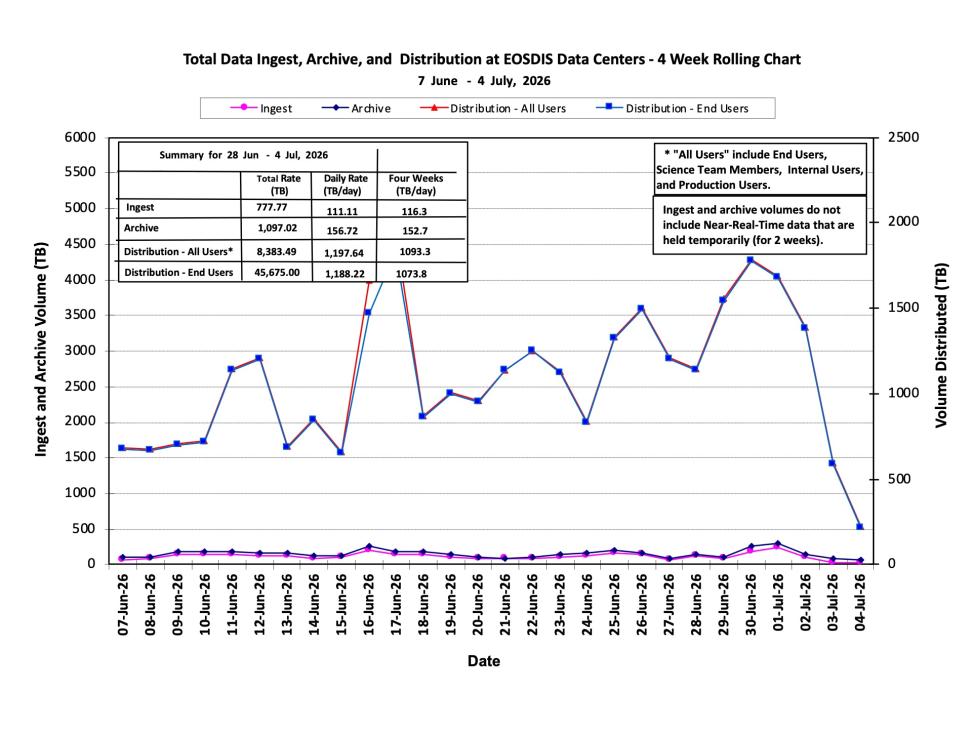 ESDIS-Weekly-Metrics-2026-07-04-1