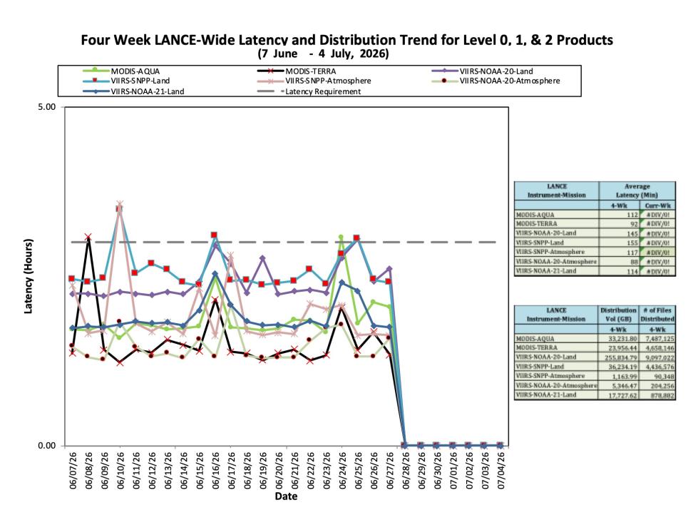 ESDIS-Weekly-Metrics-2026-07-04-2