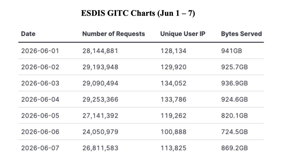 GIBSWV-Weekly-Metrics-2026-06-08-1