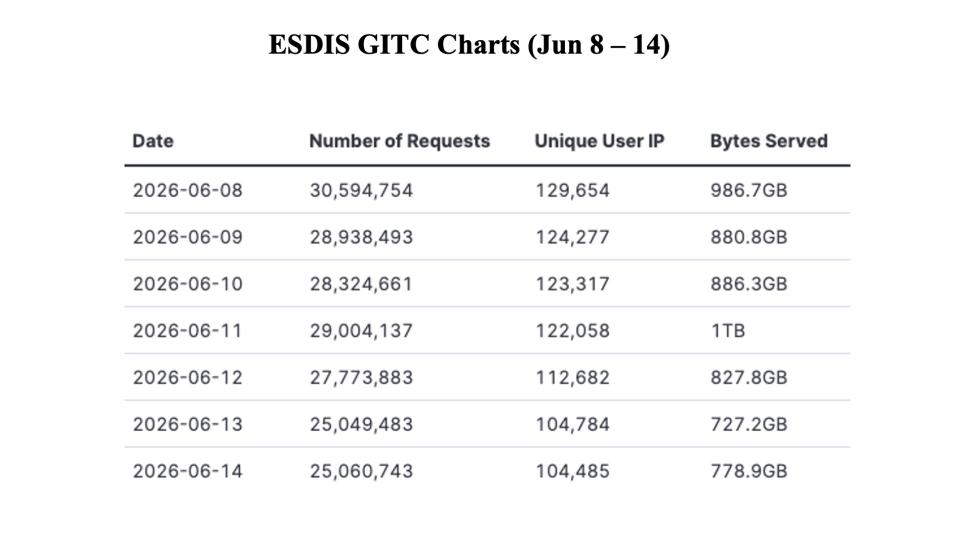GIBSWV-Weekly-Metrics-2026-06-15-1