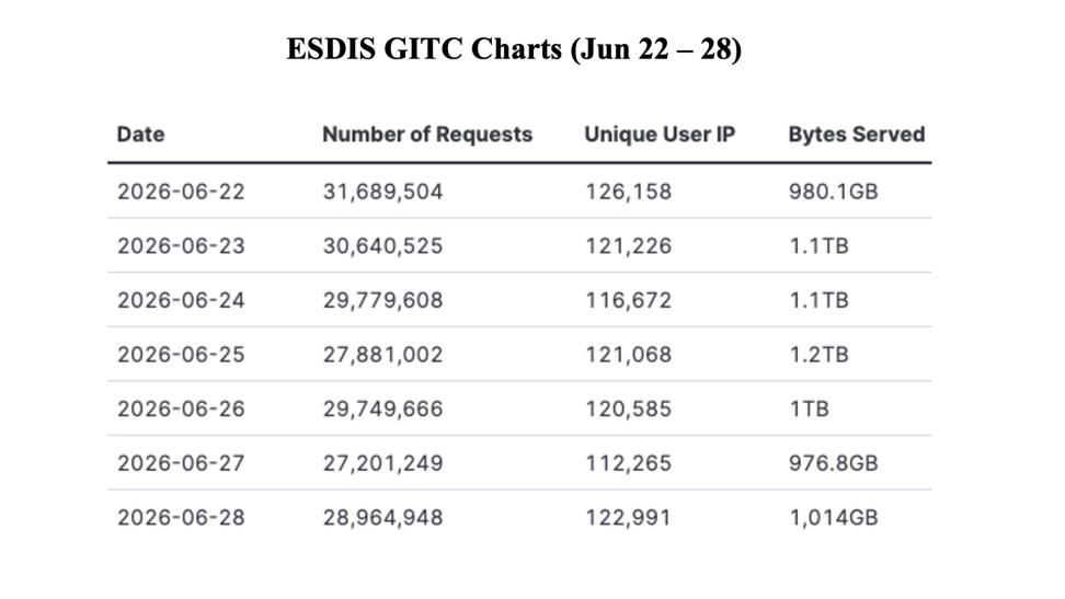 GIBSWV-Weekly-Metrics-2026-06-29-1