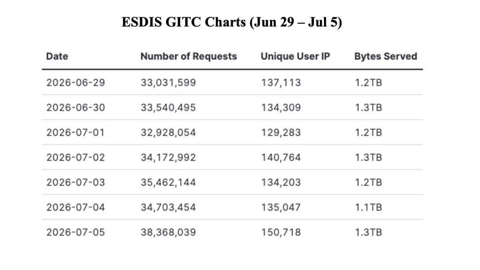 GIBSWV-Weekly-Metrics-2026-07-06-1