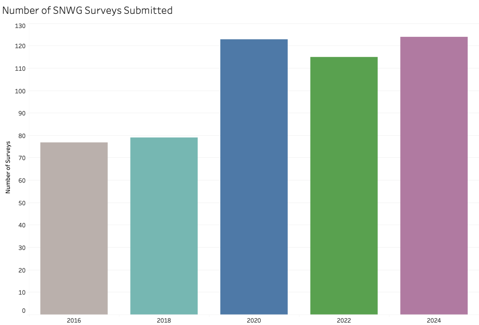 Bar chart shows the total number of SNWG surveys submitted from 2016-2024