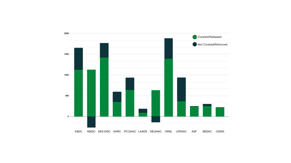 Number of CMR Records Assessed by ARC Across DAACs