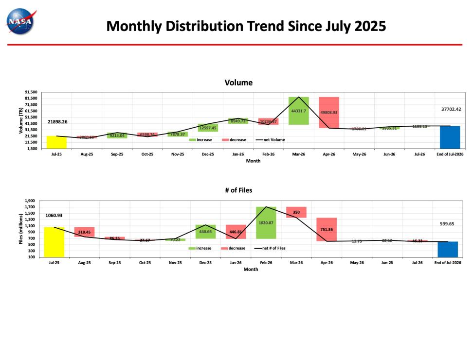 ESDIS-Monthly-Metrics-July2026-4