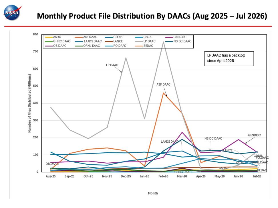 ESDIS-Monthly-Metrics-July2026-6