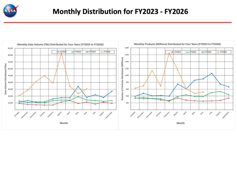 ESDIS-Monthly-Metrics-June2026-2