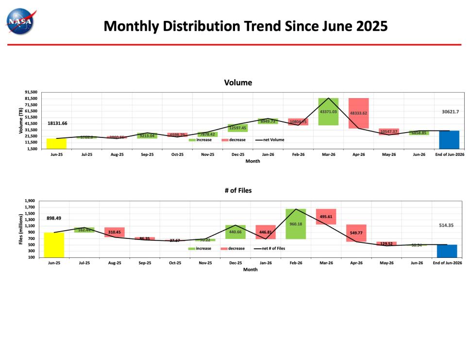 ESDIS-Monthly-Metrics-June2026-4