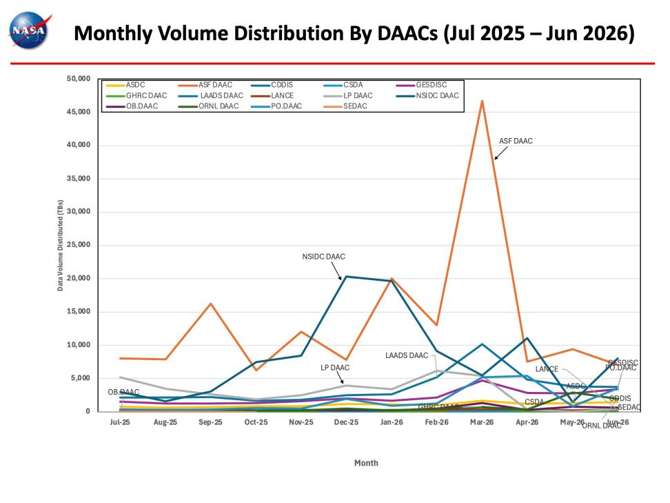 ESDIS-Monthly-Metrics-June2026-5