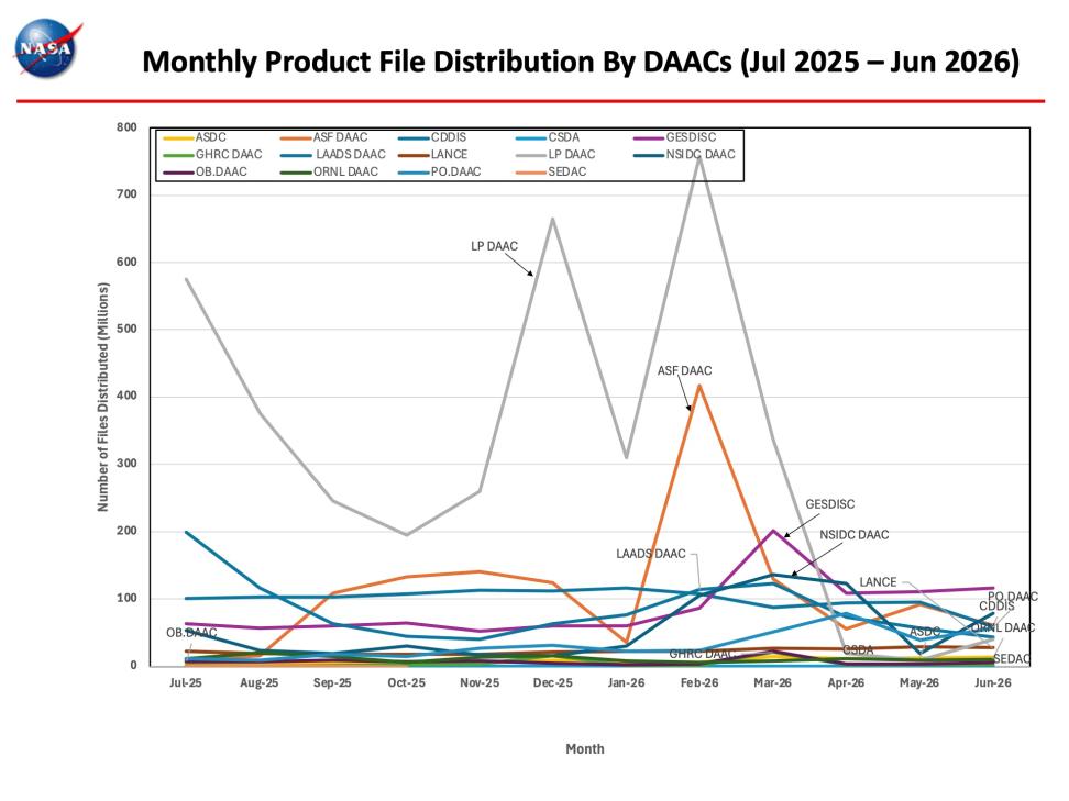 ESDIS-Monthly-Metrics-June2026-6