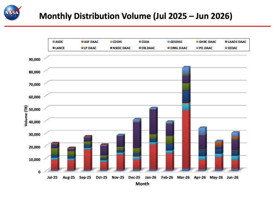 ESDIS-Monthly-Metrics-June2026-7