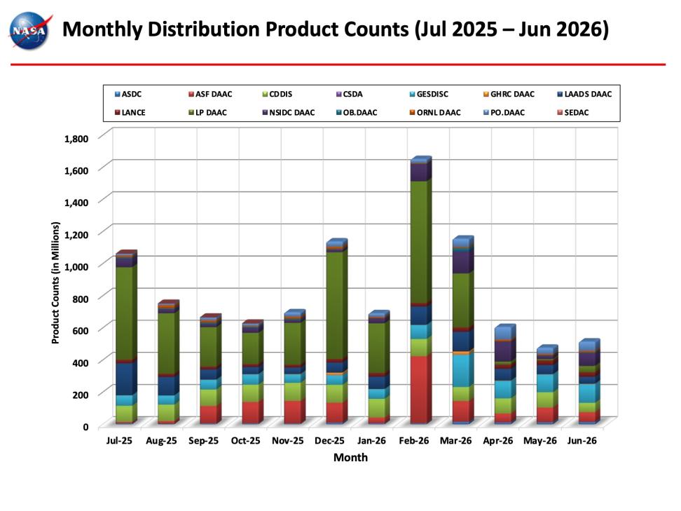 ESDIS-Monthly-Metrics-June2026-8