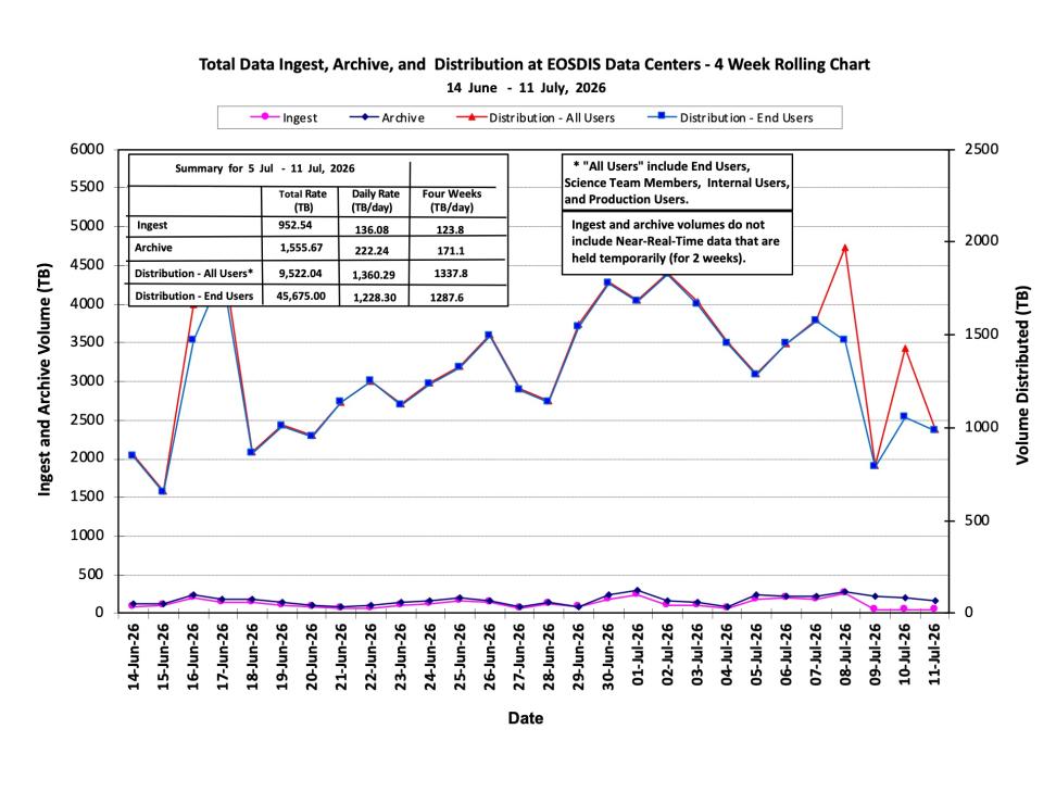 ESDIS-Weekly-Metrics-2026-07-13-1