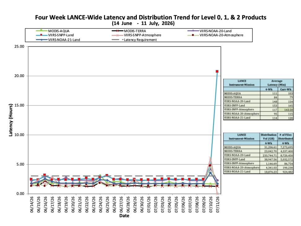 ESDIS-Weekly-Metrics-2026-07-13-2
