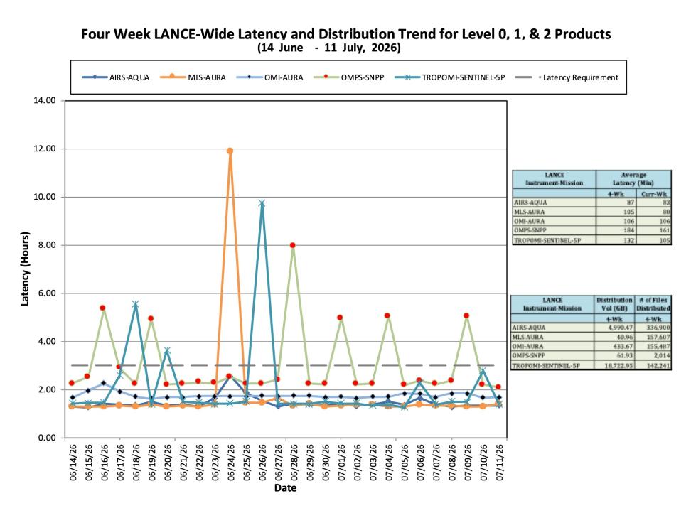 ESDIS-Weekly-Metrics-2026-07-13-3