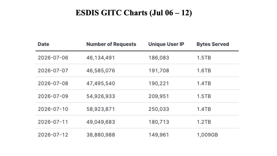 GIBSWV-Weekly-Metrics-2026-07-13-1