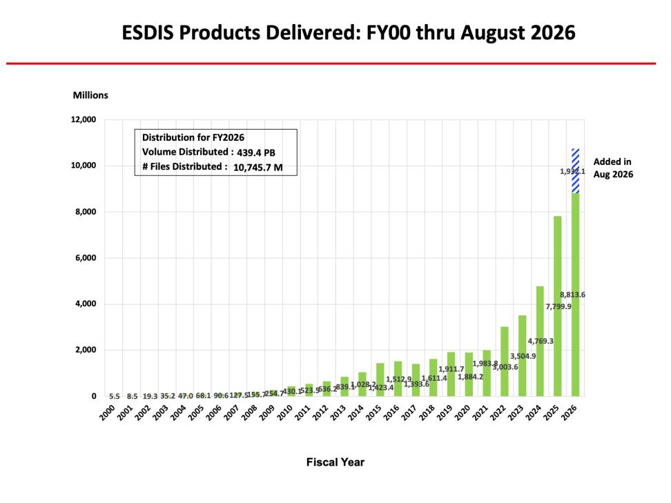 ESDIS-Monthly-Metrics-Aug2026-1
