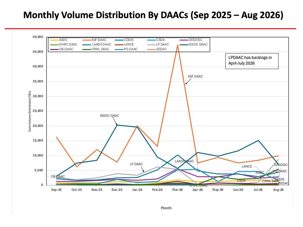 ESDIS-Monthly-Metrics-Aug2026-5