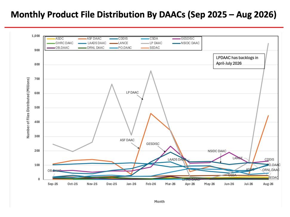 ESDIS-Monthly-Metrics-Aug2026-6