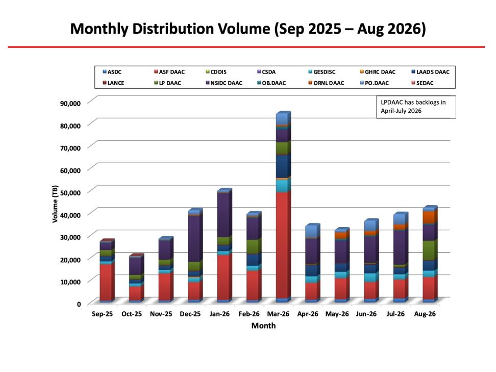 ESDIS-Monthly-Metrics-Aug2026-7