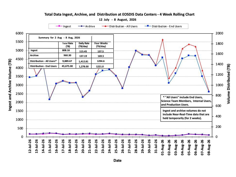 ESDIS-Weekly-Metrics-2026-08-08-1