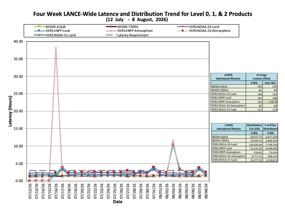 ESDIS-Weekly-Metrics-2026-08-08-2