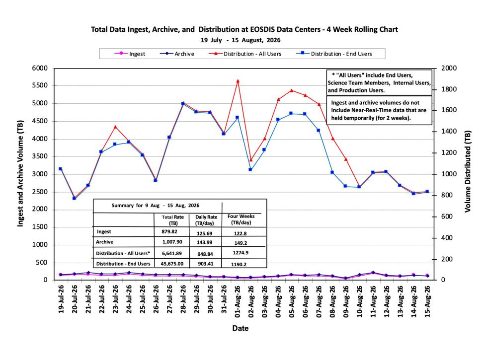 ESDIS-Weekly-Metrics-2026-08-15-1