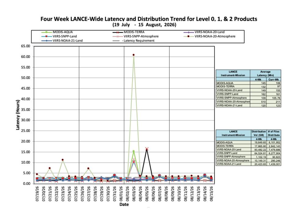 ESDIS-Weekly-Metrics-2026-08-15-2