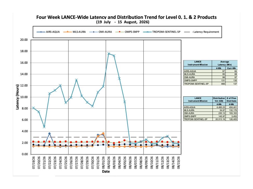 ESDIS-Weekly-Metrics-2026-08-15-3
