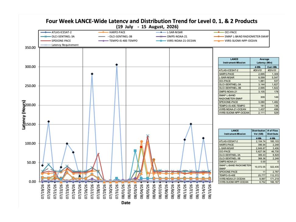 ESDIS-Weekly-Metrics-2026-08-15-4