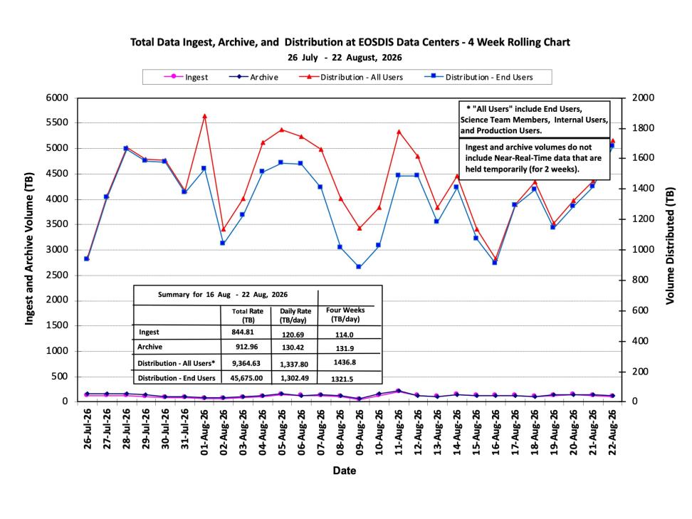 ESDIS-Weekly-Metrics-2026-08-22A