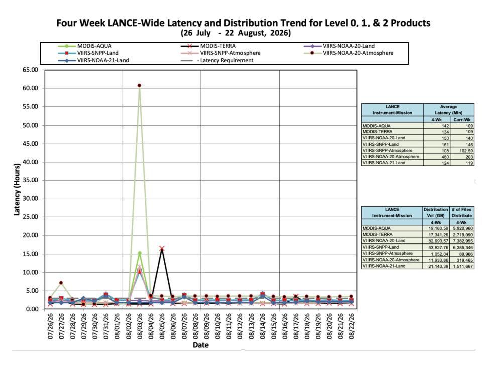ESDIS-Weekly-Metrics-2026-08-22B