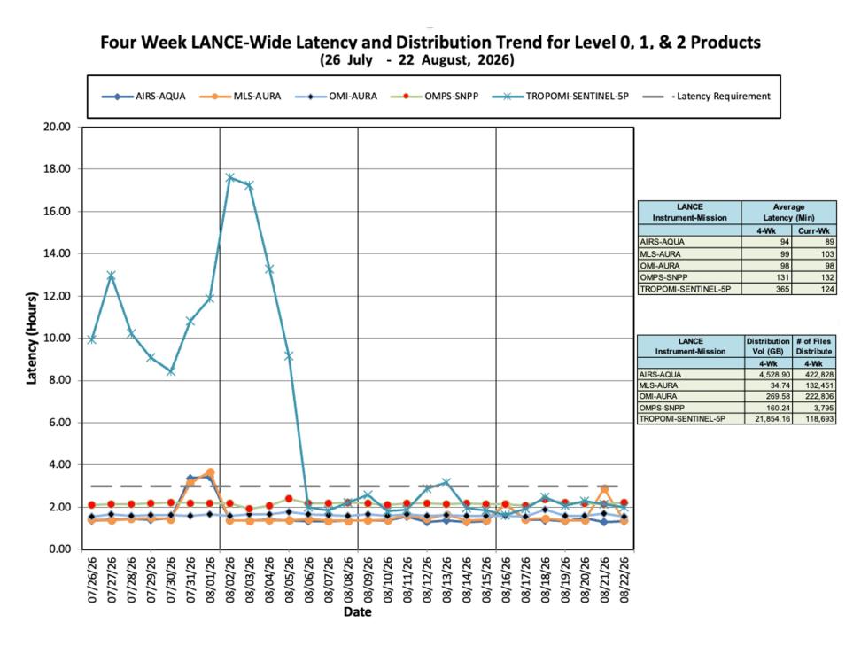 ESDIS-Weekly-Metrics-2026-08-22C