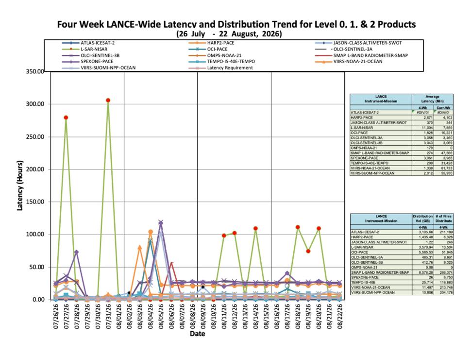 ESDIS-Weekly-Metrics-2026-08-22D
