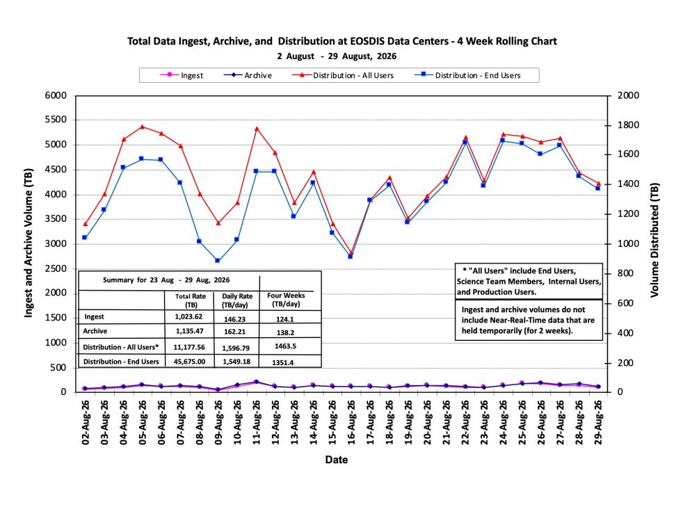 ESDIS-Weekly-Metrics-2026-08-29-1