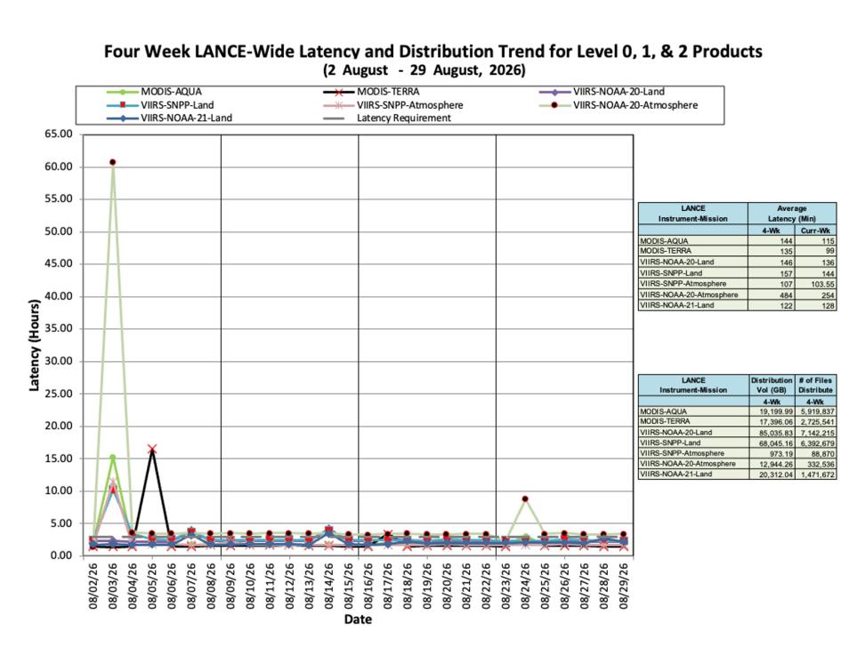 ESDIS-Weekly-Metrics-2026-08-29-2