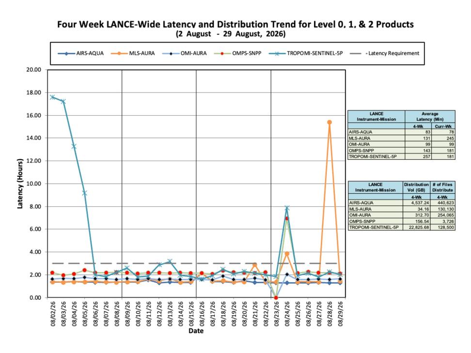 ESDIS-Weekly-Metrics-2026-08-29-3
