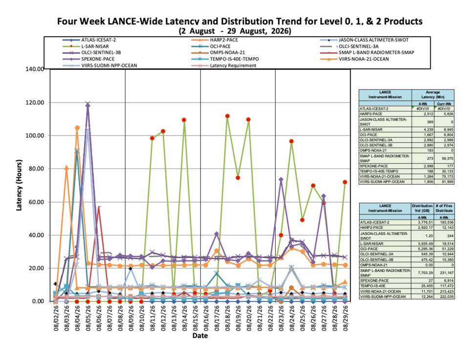 ESDIS-Weekly-Metrics-2026-08-29-4