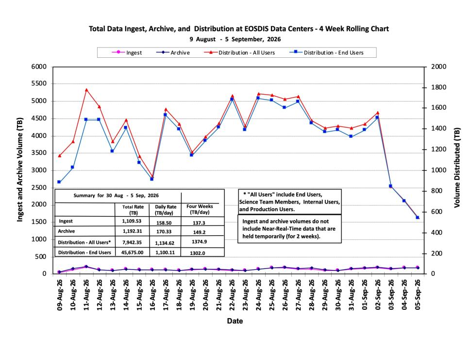ESDIS-Weekly-Metrics-2026-09-05-1