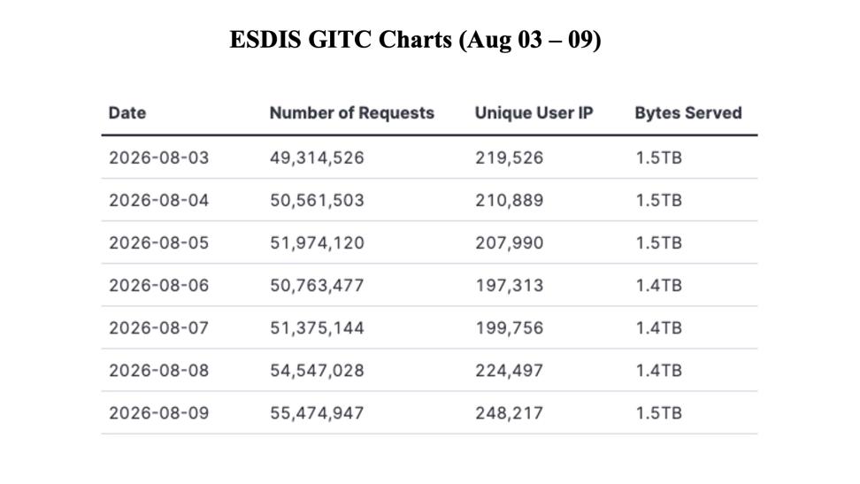 GIBSWV-Weekly-Metrics-2026-08-10-1