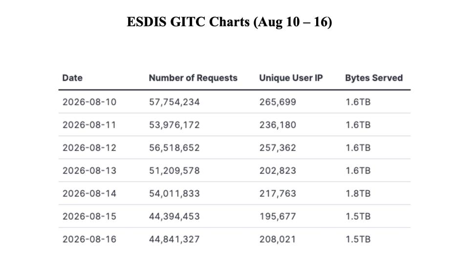 GIBSWV-Weekly-Metrics-2026-08-17-1