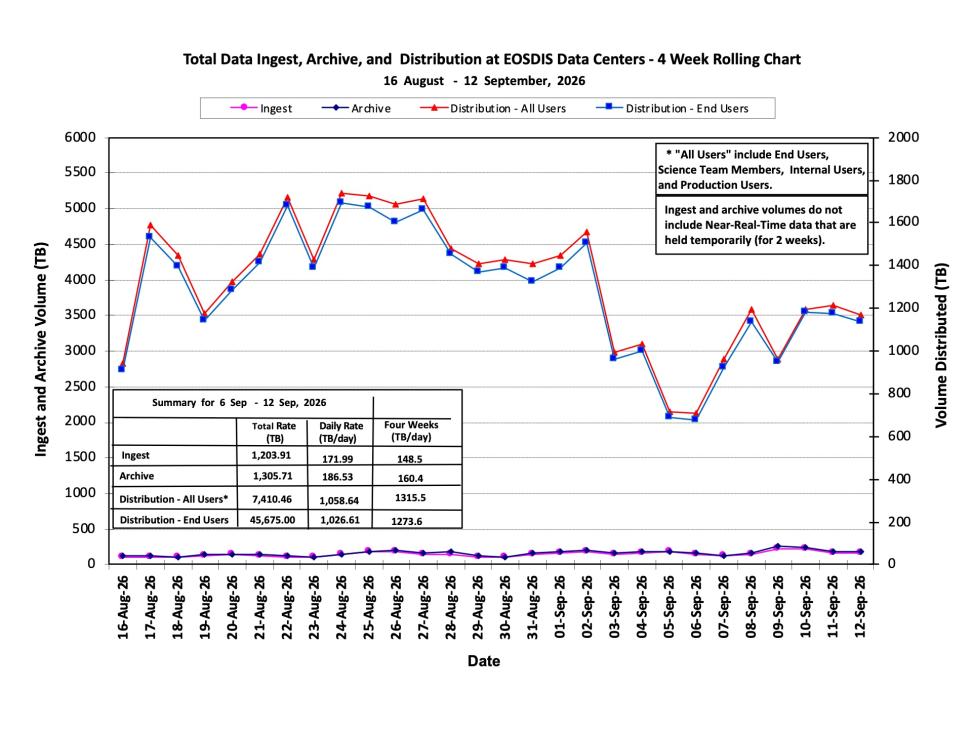ESDIS-Weekly-Metrics-2026-09-12-1