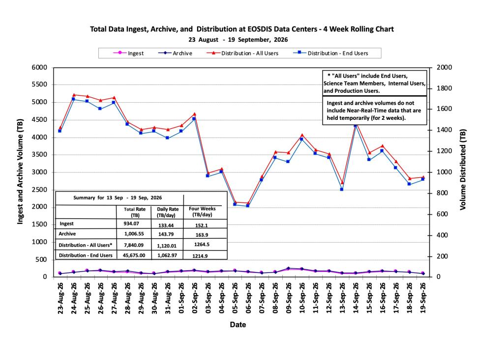 ESDIS-Weekly-Metrics-2026-09-21-1