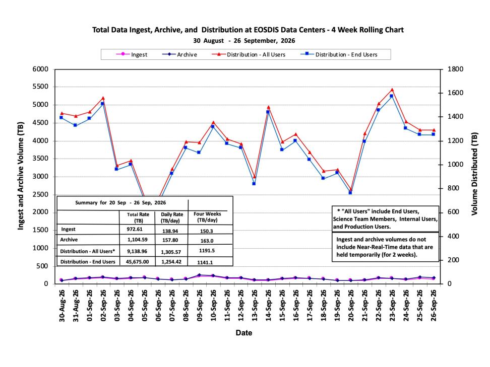 ESDIS-Weekly-Metrics-2026-09-26-1