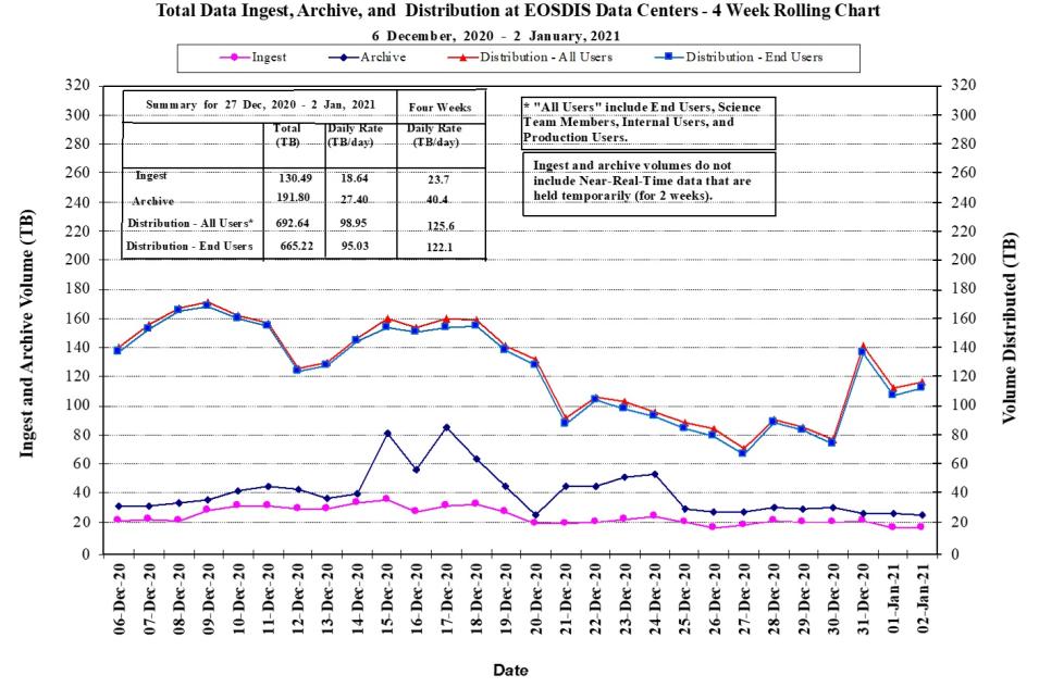 EOSDIS Metrics 1-07-2021