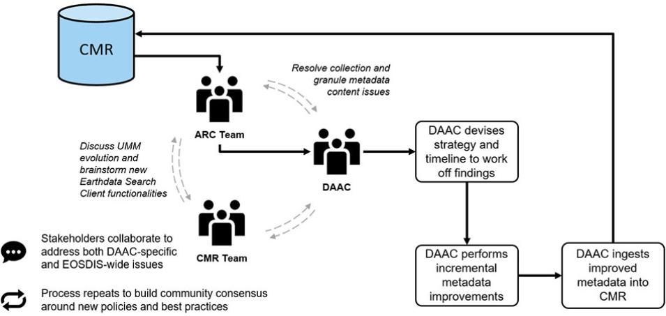 Diagram of how ARC process works including ingesting of metadata and analysis and feedback.