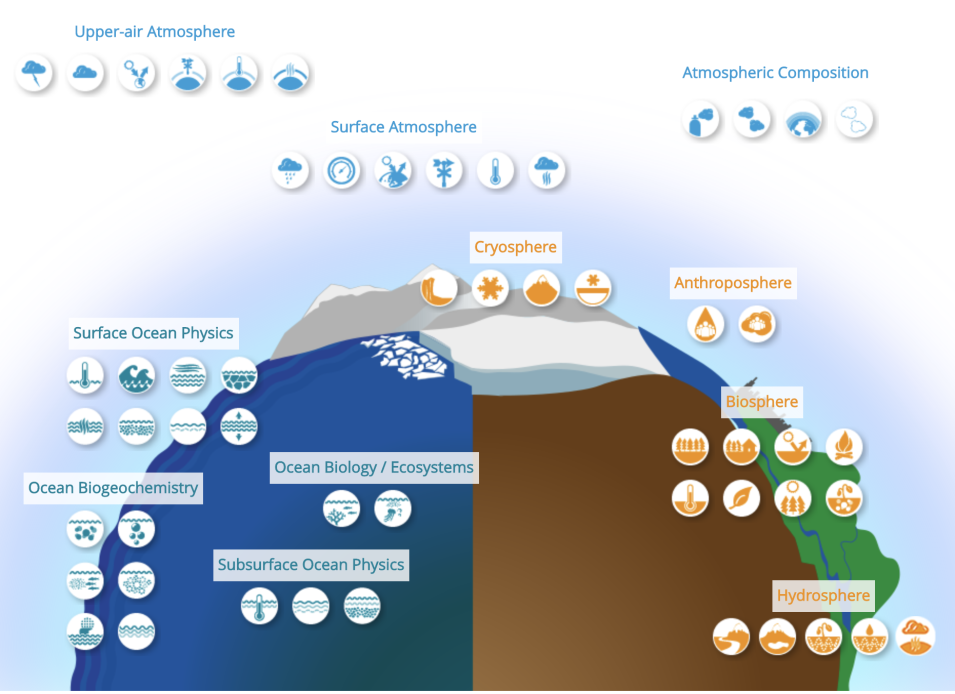 Essential Climate Variables, of which there are 54 focused on the atmosphere, cryosphere, oceans, anthroposphere, biosphere, and the hydrosphere, as defined by the Global Climate Observing System.