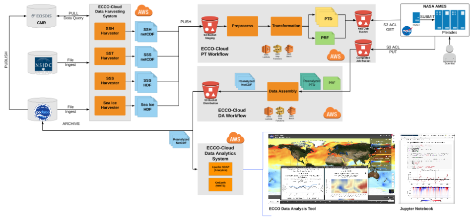 ECCO data architecture schematic.