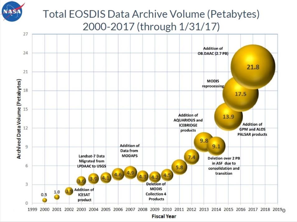 EOSDIS Archive Growth, 2000-2017