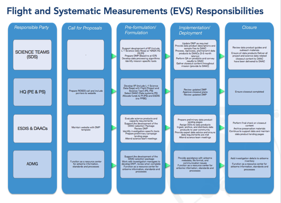 Table showing roles and responsibilities of all parties when submitting EVS data to EOSDIS